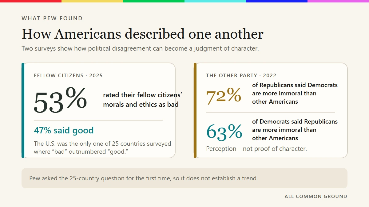 Pew survey figures showing that 53% of U.S. adults rated fellow citizens’ morals and ethics as bad, while majorities in both parties described the opposing party as more immoral than other Americans.