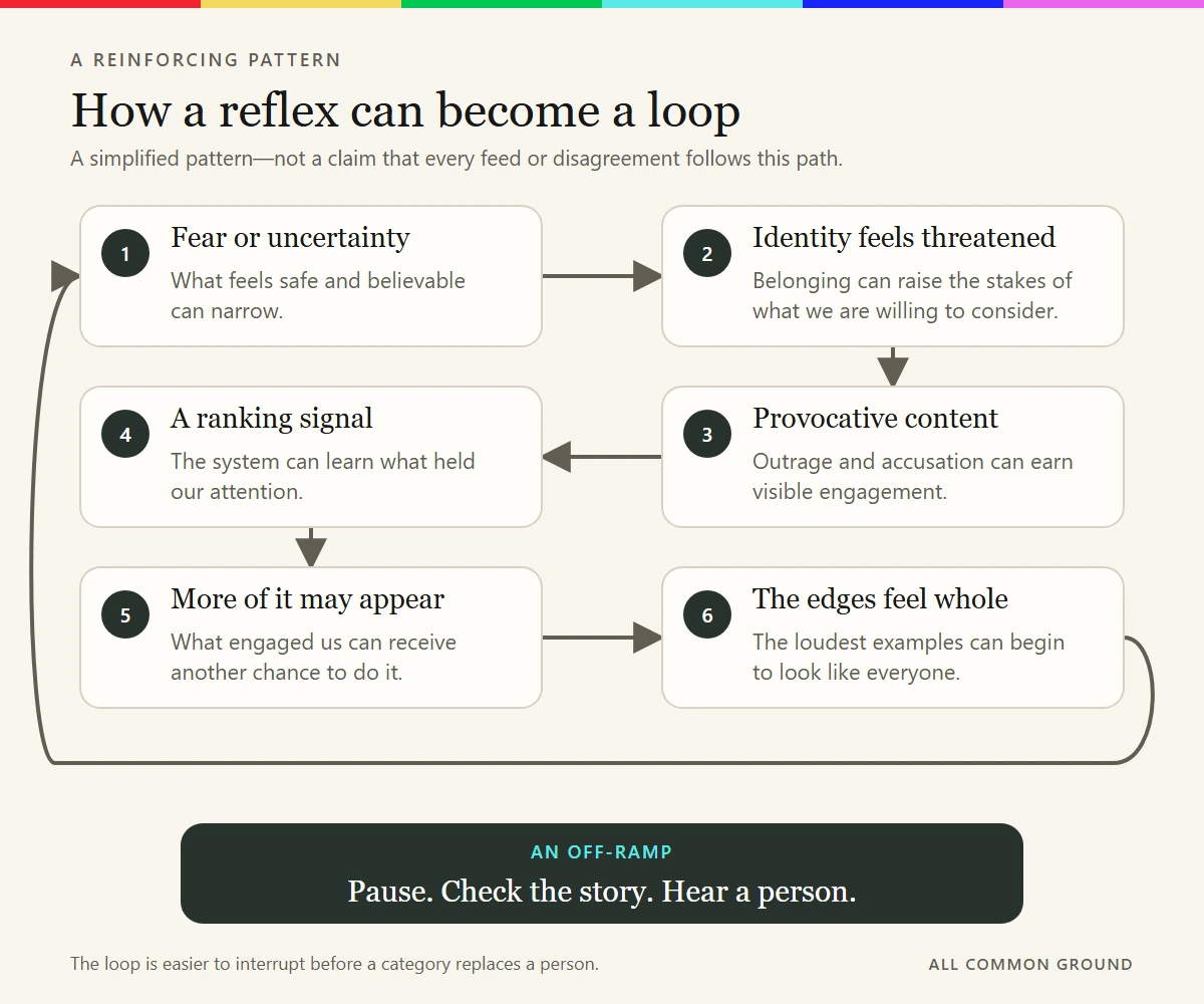 A six-step reinforcing loop linking fear or uncertainty, threatened identity, provocative content, ranking signals, repeated content, and the feeling that the edges represent everyone, with an off-ramp to pause and hear a person.
